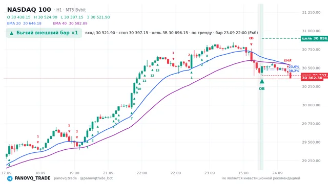 График NASDAQ 100 (NAS100), таймфрейм 1 час: бычий внешний бар ×1 23.09.2026 22:00, вход 30521.9, стоп 30397.2. EMA 20/40, сигналы PANOVQ_TRADE