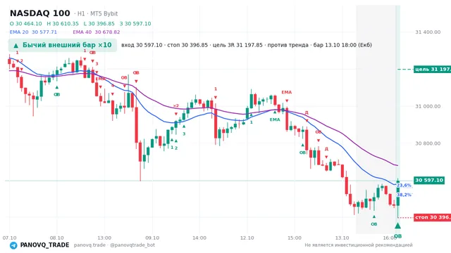 График NASDAQ 100 (NAS100), таймфрейм 1 час: бычий внешний бар ×10 13.10.2026 18:00, вход 30597.1, стоп 30396.8. EMA 20/40, сигналы PANOVQ_TRADE