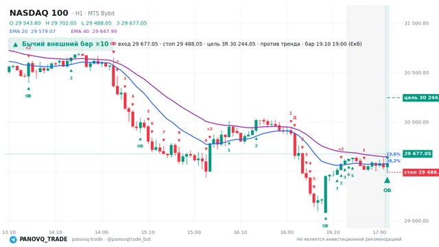 График NASDAQ 100 (NAS100), таймфрейм 1 час: бычий внешний бар ×10 19.10.2026 19:00, вход 29677, стоп 29488. EMA 20/40, события PANOVQ_TRADE
