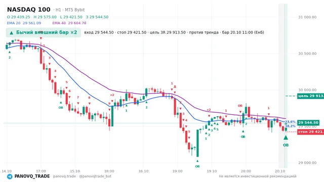 График NASDAQ 100 (NAS100), таймфрейм 1 час: бычий внешний бар ×2 20.10.2026 11:00, вход 29544.5, стоп 29421.5. EMA 20/40, события PANOVQ_TRADE