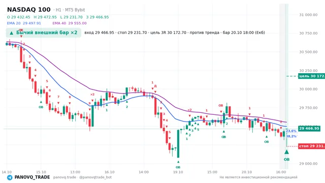 График NASDAQ 100 (NAS100), таймфрейм 1 час: бычий внешний бар ×2 20.10.2026 18:00, вход 29467, стоп 29231.7. EMA 20/40, события PANOVQ_TRADE