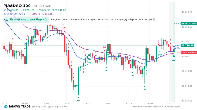 График NASDAQ 100 (NAS100), таймфрейм 1 час: бычий внешний бар ×2 21.10.2026 12:00, вход 29748.8, стоп 29650.3. EMA 20/40, события PANOVQ_TRADE