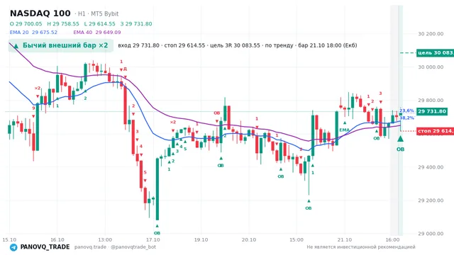 График NASDAQ 100 (NAS100), таймфрейм 1 час: бычий внешний бар ×2 21.10.2026 18:00, вход 29731.8, стоп 29614.5. EMA 20/40, события PANOVQ_TRADE