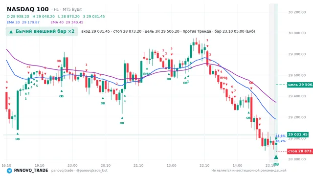 График NASDAQ 100 (NAS100), таймфрейм 1 час: бычий внешний бар ×2 23.10.2026 05:00, вход 29031.5, стоп 28873.2. EMA 20/40, события PANOVQ_TRADE