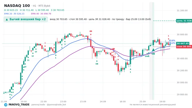 График NASDAQ 100 (NAS100), таймфрейм 1 час: бычий внешний бар ×2 25.09.2026 13:00, вход 30703.7, стоп 30595.4. EMA 20/40, сигналы PANOVQ_TRADE