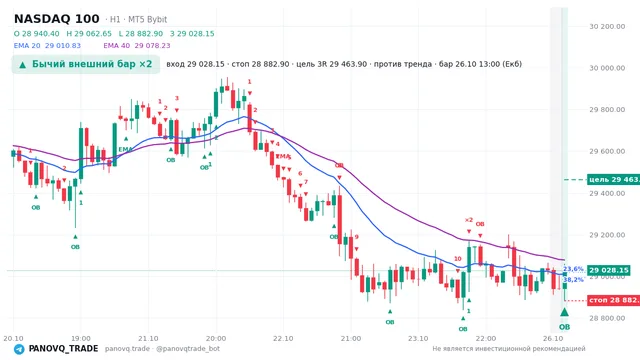 График NASDAQ 100 (NAS100), таймфрейм 1 час: бычий внешний бар ×2 26.10.2026 13:00, вход 29028.2, стоп 28882.9. EMA 20/40, события PANOVQ_TRADE