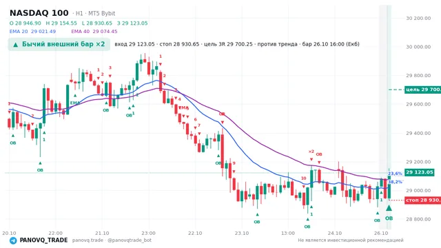 График NASDAQ 100 (NAS100), таймфрейм 1 час: бычий внешний бар ×2 26.10.2026 16:00, вход 29123, стоп 28930.7. EMA 20/40, события PANOVQ_TRADE