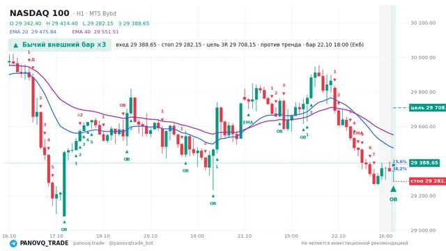График NASDAQ 100 (NAS100), таймфрейм 1 час: бычий внешний бар ×3 22.10.2026 18:00, вход 29388.7, стоп 29282.2. EMA 20/40, события PANOVQ_TRADE