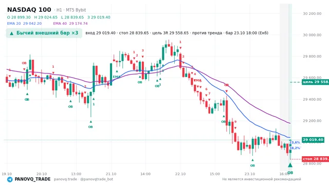 График NASDAQ 100 (NAS100), таймфрейм 1 час: бычий внешний бар ×3 23.10.2026 18:00, вход 29019.4, стоп 28839.7. EMA 20/40, события PANOVQ_TRADE