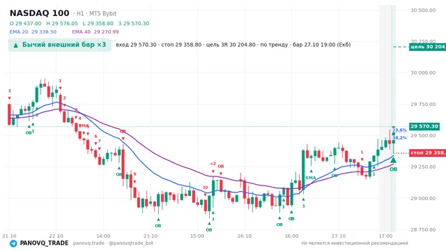 График NASDAQ 100 (NAS100), таймфрейм 1 час: бычий внешний бар ×3 27.10.2026 19:00, вход 29570.3, стоп 29358.8. EMA 20/40, события PANOVQ_TRADE