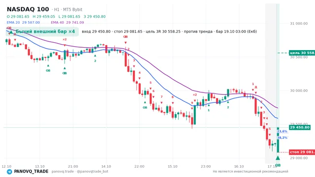 График NASDAQ 100 (NAS100), таймфрейм 1 час: бычий внешний бар ×4 19.10.2026 03:00, вход 29450.8, стоп 29081.7. EMA 20/40, события PANOVQ_TRADE