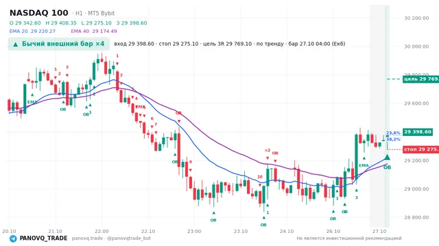 График NASDAQ 100 (NAS100), таймфрейм 1 час: бычий внешний бар ×4 27.10.2026 04:00, вход 29398.6, стоп 29275.1. EMA 20/40, события PANOVQ_TRADE