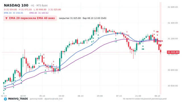 График NASDAQ 100 (NAS100), таймфрейм 1 час: ema 20 ↓ ema 40 08.10.2026 12:00, закрытие 31025.8. EMA 20/40, сигналы PANOVQ_TRADE