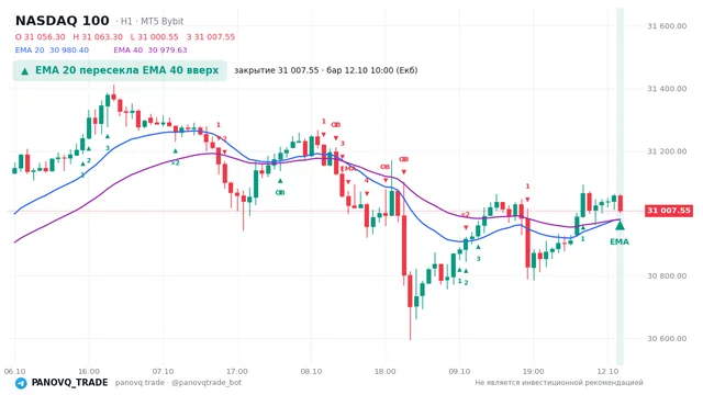 График NASDAQ 100 (NAS100), таймфрейм 1 час: ema 20 ↑ ema 40 12.10.2026 10:00, закрытие 31007.5. EMA 20/40, сигналы PANOVQ_TRADE