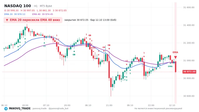 График NASDAQ 100 (NAS100), таймфрейм 1 час: ema 20 ↓ ema 40 12.10.2026 13:00, закрытие 30872. EMA 20/40, сигналы PANOVQ_TRADE