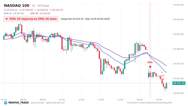 График NASDAQ 100 (NAS100), таймфрейм 1 час: ema 20 ↓ ema 40 14.09.2026 04:00, закрытие 29024.3. EMA 20/40, сигналы PANOVQ_TRADE