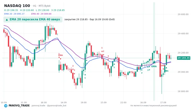 График NASDAQ 100 (NAS100), таймфрейм 1 час: ema 20 ↑ ema 40 16.09.2026 19:00, закрытие 29218.8. EMA 20/40, сигналы PANOVQ_TRADE
