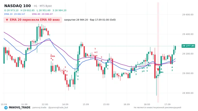 График NASDAQ 100 (NAS100), таймфрейм 1 час: ema 20 ↓ ema 40 17.09.2026 01:00, закрытие 28984.2. EMA 20/40, сигналы PANOVQ_TRADE