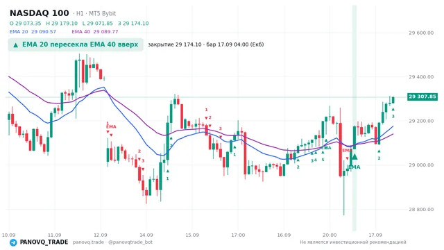 График NASDAQ 100 (NAS100), таймфрейм 1 час: ema 20 ↑ ema 40 17.09.2026 04:00, закрытие 29174.1. EMA 20/40, сигналы PANOVQ_TRADE