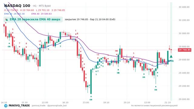 График NASDAQ 100 (NAS100), таймфрейм 1 час: ema 20 ↑ ema 40 21.10.2026 04:00, закрытие 29746.8. EMA 20/40, события PANOVQ_TRADE
