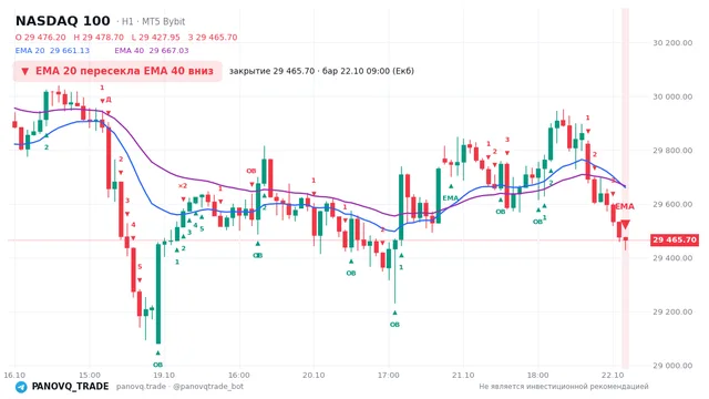 График NASDAQ 100 (NAS100), таймфрейм 1 час: ema 20 ↓ ema 40 22.10.2026 09:00, закрытие 29465.7. EMA 20/40, события PANOVQ_TRADE