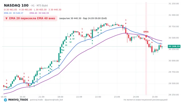 График NASDAQ 100 (NAS100), таймфрейм 1 час: ema 20 ↓ ema 40 24.09.2026 09:00, закрытие 30440.3. EMA 20/40, сигналы PANOVQ_TRADE