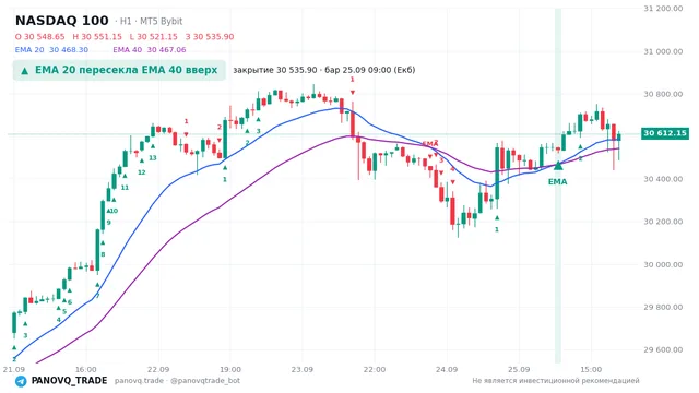 График NASDAQ 100 (NAS100), таймфрейм 1 час: ema 20 ↑ ema 40 25.09.2026 09:00, закрытие 30535.9. EMA 20/40, сигналы PANOVQ_TRADE