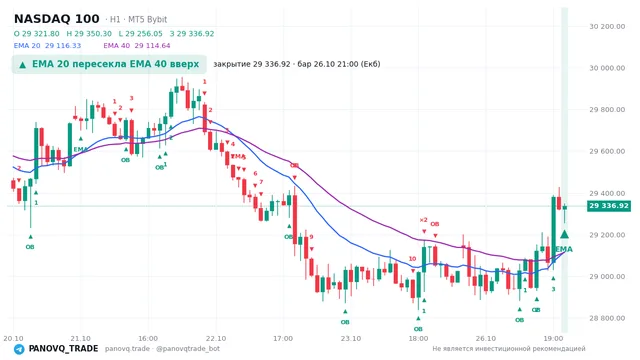 График NASDAQ 100 (NAS100), таймфрейм 1 час: ema 20 ↑ ema 40 26.10.2026 21:00, закрытие 29336.9. EMA 20/40, события PANOVQ_TRADE