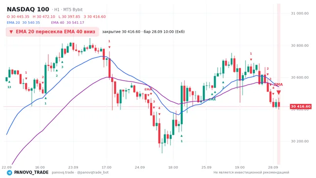 График NASDAQ 100 (NAS100), таймфрейм 1 час: ema 20 ↓ ema 40 28.09.2026 10:00, закрытие 30416.6. EMA 20/40, сигналы PANOVQ_TRADE