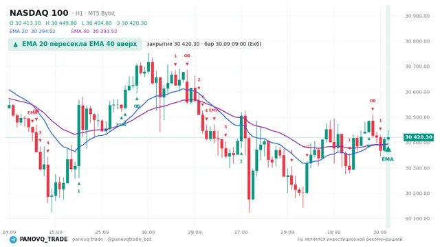 График NASDAQ 100 (NAS100), таймфрейм 1 час: ema 20 ↑ ema 40 30.09.2026 09:00, закрытие 30420.3. EMA 20/40, сигналы PANOVQ_TRADE