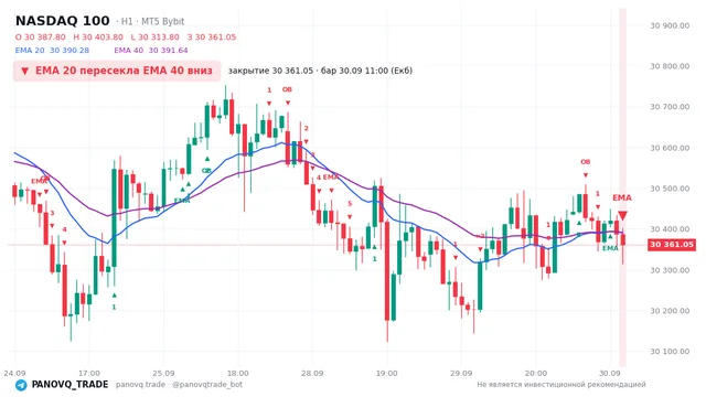 График NASDAQ 100 (NAS100), таймфрейм 1 час: ema 20 ↓ ema 40 30.09.2026 11:00, закрытие 30361. EMA 20/40, сигналы PANOVQ_TRADE