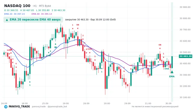 График NASDAQ 100 (NAS100), таймфрейм 1 час: ema 20 ↑ ema 40 30.09.2026 12:00, закрытие 30463.3. EMA 20/40, сигналы PANOVQ_TRADE