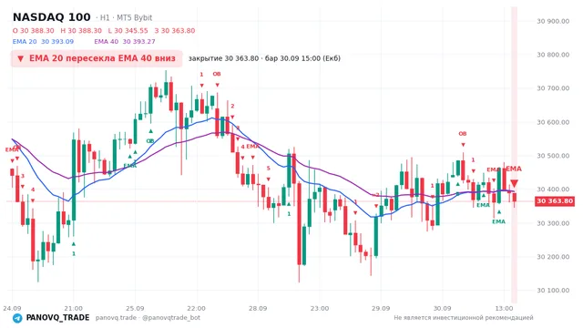 График NASDAQ 100 (NAS100), таймфрейм 1 час: ema 20 ↓ ema 40 30.09.2026 15:00, закрытие 30363.8. EMA 20/40, сигналы PANOVQ_TRADE