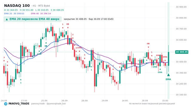 График NASDAQ 100 (NAS100), таймфрейм 1 час: ema 20 ↑ ema 40 30.09.2026 17:00, закрытие 30488. EMA 20/40, сигналы PANOVQ_TRADE