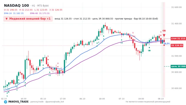 График NASDAQ 100 (NAS100), таймфрейм 1 час: медвежий внешний бар ×1 08.10.2026 10:00, вход 31126.5, стоп 31212.5. EMA 20/40, сигналы PANOVQ_TRADE