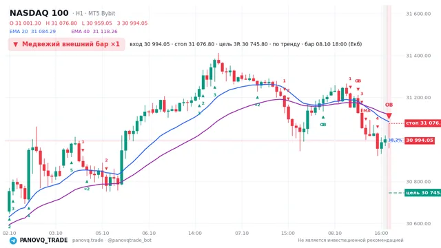 График NASDAQ 100 (NAS100), таймфрейм 1 час: медвежий внешний бар ×1 08.10.2026 18:00, вход 30994, стоп 31076.8. EMA 20/40, сигналы PANOVQ_TRADE