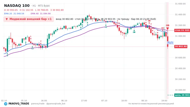 График NASDAQ 100 (NAS100), таймфрейм 1 час: медвежий внешний бар ×1 08.10.2026 21:00, вход 30802.8, стоп 31102.5. EMA 20/40, сигналы PANOVQ_TRADE