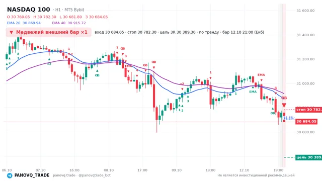 График NASDAQ 100 (NAS100), таймфрейм 1 час: медвежий внешний бар ×1 12.10.2026 21:00, вход 30684, стоп 30782.3. EMA 20/40, сигналы PANOVQ_TRADE
