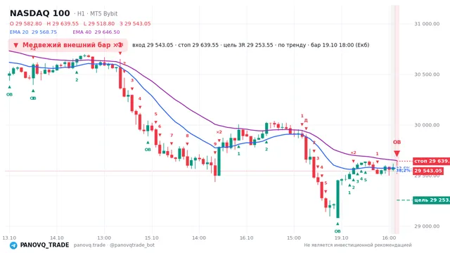 График NASDAQ 100 (NAS100), таймфрейм 1 час: медвежий внешний бар ×1 19.10.2026 18:00, вход 29543, стоп 29639.5. EMA 20/40, события PANOVQ_TRADE
