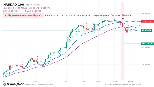График NASDAQ 100 (NAS100), таймфрейм 1 час: медвежий внешний бар ×1 23.09.2026 18:00, вход 30597.7, стоп 30763.2. EMA 20/40, сигналы PANOVQ_TRADE