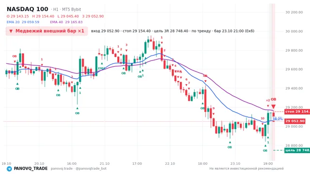 График NASDAQ 100 (NAS100), таймфрейм 1 час: медвежий внешний бар ×1 23.10.2026 21:00, вход 29052.9, стоп 29154.4. EMA 20/40, события PANOVQ_TRADE