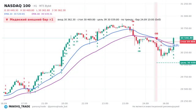 График NASDAQ 100 (NAS100), таймфрейм 1 час: медвежий внешний бар ×1 24.09.2026 10:00, вход 30362.3, стоп 30469.8. EMA 20/40, сигналы PANOVQ_TRADE