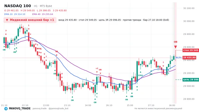 График NASDAQ 100 (NAS100), таймфрейм 1 час: медвежий внешний бар ×1 27.10.2026 18:00, вход 29435.8, стоп 29549. EMA 20/40, события PANOVQ_TRADE