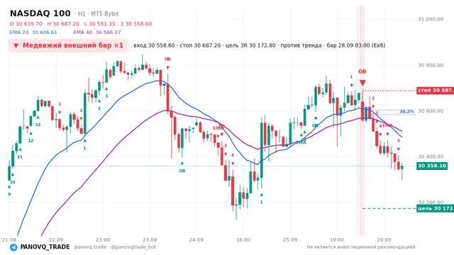 График NASDAQ 100 (NAS100), таймфрейм 1 час: медвежий внешний бар ×1 28.09.2026 03:00, вход 30558.6, стоп 30687.2. EMA 20/40, сигналы PANOVQ_TRADE