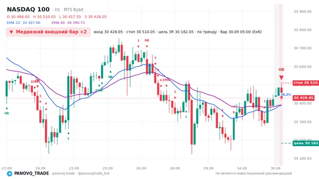 График NASDAQ 100 (NAS100), таймфрейм 1 час: медвежий внешний бар ×2 30.09.2026 05:00, вход 30428, стоп 30510. EMA 20/40, сигналы PANOVQ_TRADE