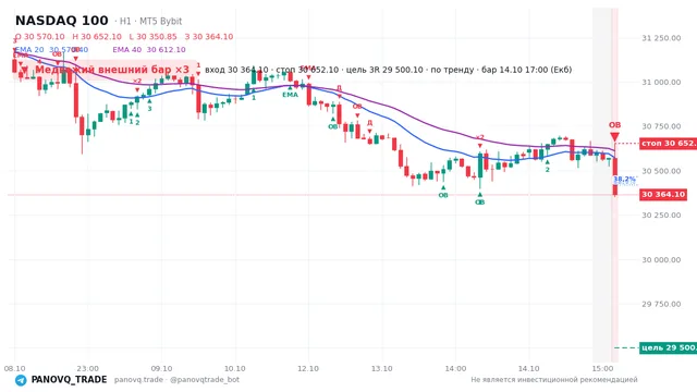 График NASDAQ 100 (NAS100), таймфрейм 1 час: медвежий внешний бар ×3 14.10.2026 17:00, вход 30364.1, стоп 30652.1. EMA 20/40, события PANOVQ_TRADE