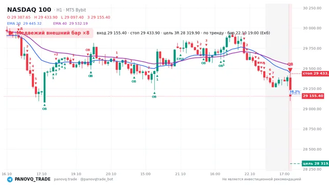 График NASDAQ 100 (NAS100), таймфрейм 1 час: медвежий внешний бар ×8 22.10.2026 19:00, вход 29155.4, стоп 29433.9. EMA 20/40, события PANOVQ_TRADE