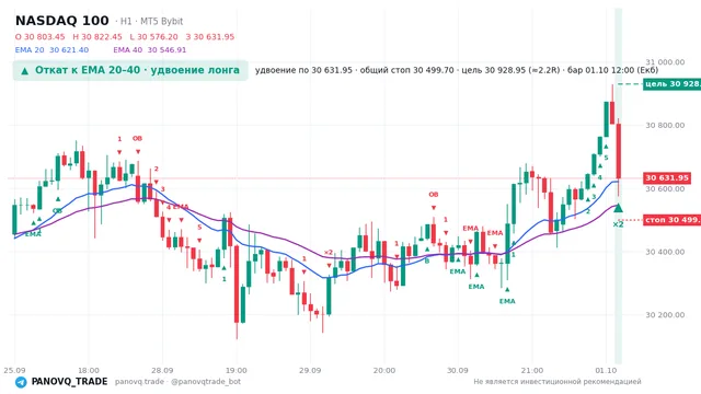 График NASDAQ 100 (NAS100), таймфрейм 1 час: откат к ema: удвоение лонга 01.10.2026 12:00, вход 30632, стоп 30499.7. EMA 20/40, сигналы PANOVQ_TRADE