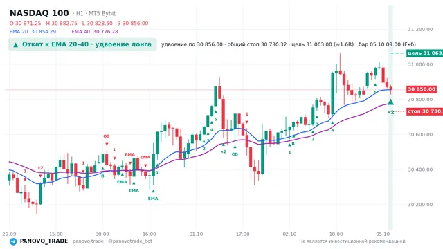 График NASDAQ 100 (NAS100), таймфрейм 1 час: откат к ema: удвоение лонга 05.10.2026 09:00, вход 30856, стоп 30730.3. EMA 20/40, сигналы PANOVQ_TRADE