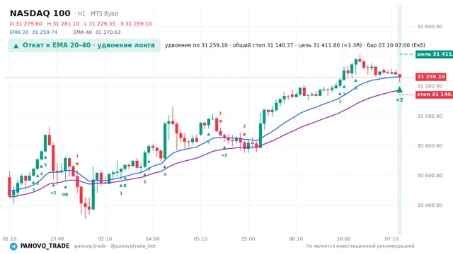 График NASDAQ 100 (NAS100), таймфрейм 1 час: откат к ema: удвоение лонга 07.10.2026 07:00, вход 31259.1, стоп 31140.4. EMA 20/40, сигналы PANOVQ_TRADE